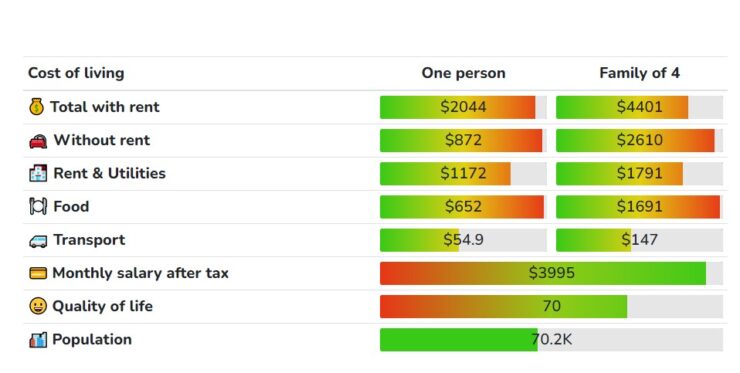 Cost of Living