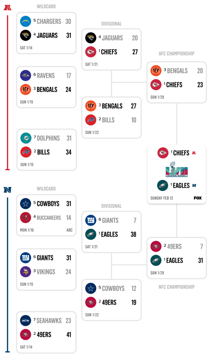 NFL Playoff Bracket 2023 - I Really Love This Game