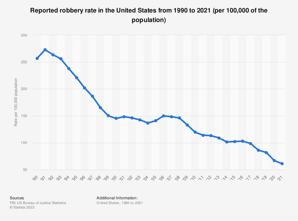 Statistic: Reported robbery rate in the United States from 1990 to 2021 (per 100,000 of the population) | Statista