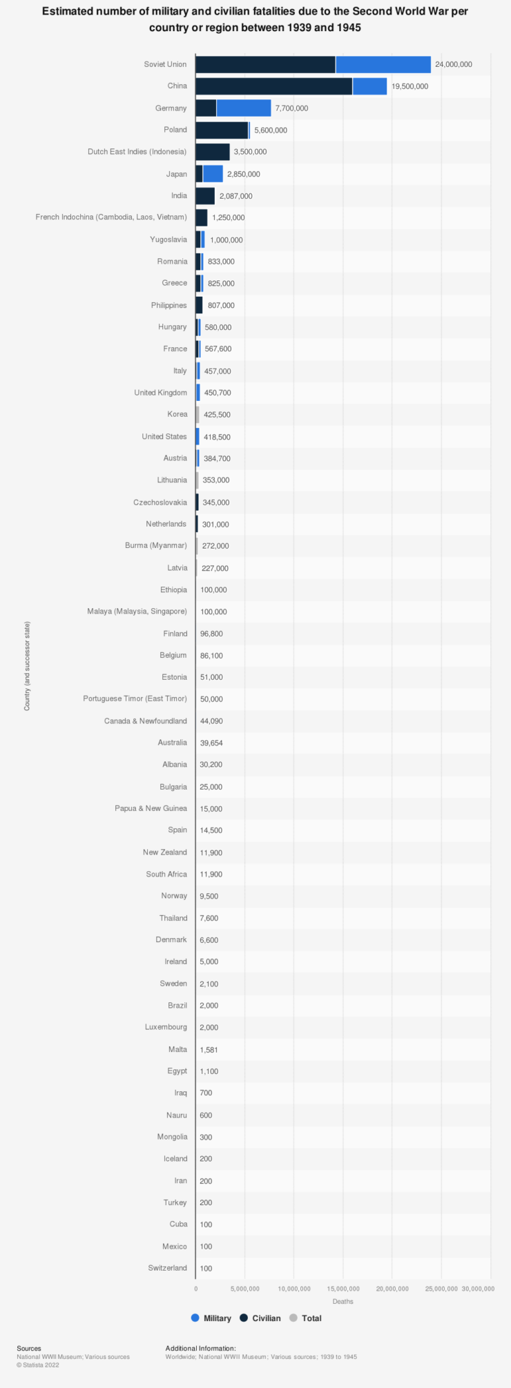 Statistic: Estimated number of military and civilian fatalities due to the Second World War per country or region between 1939 and 1945 | Statista