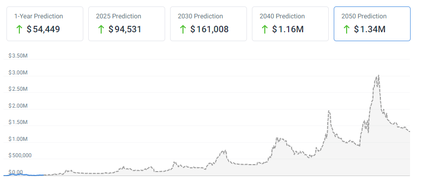 BTC Price 2040