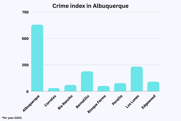 Crime index in Albuquerque Chart