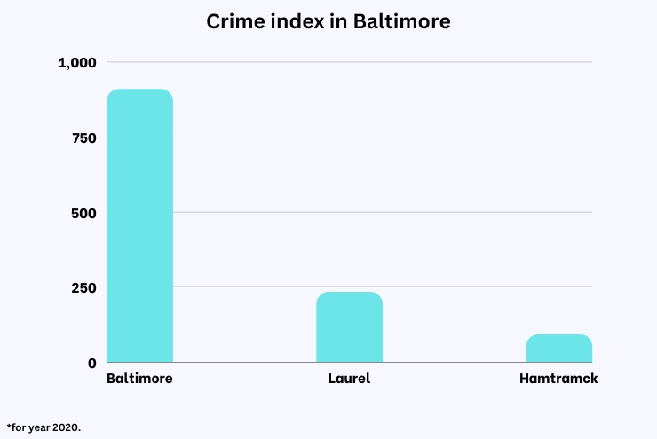 Crime index in Baltimore chart