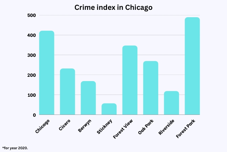 Crime index in Chicago