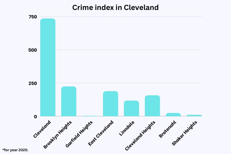 Crime index in Cleveland chart