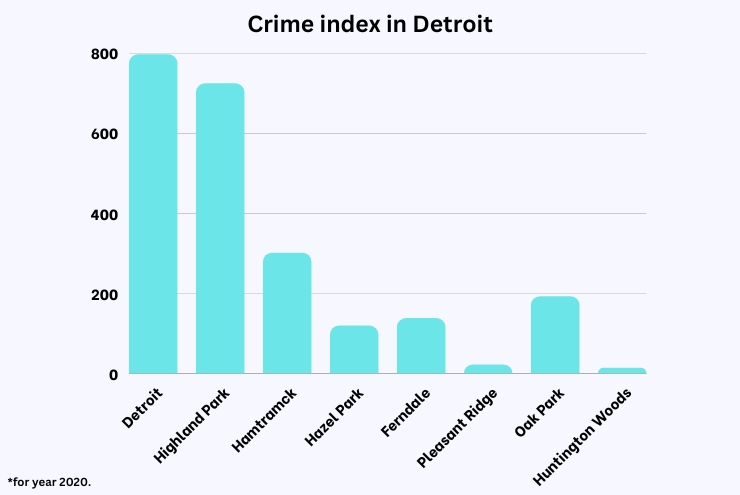 Crime index in Detroit chart