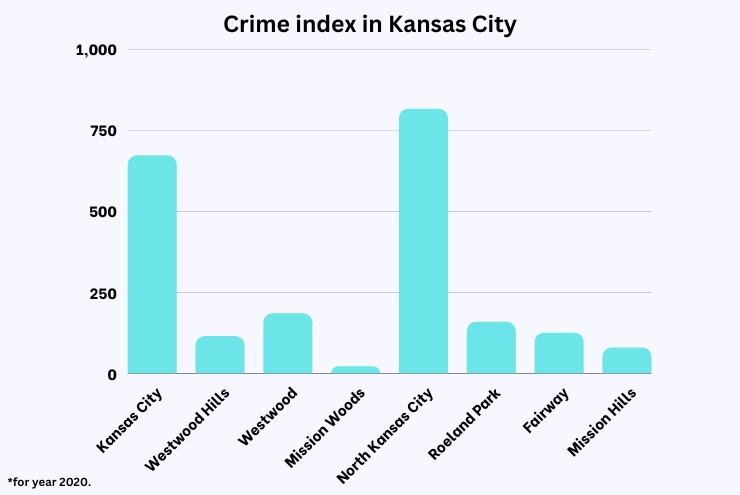 Crime index in Kansas City Chart