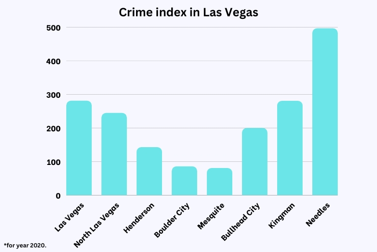 Crime index in Las Vegas chart