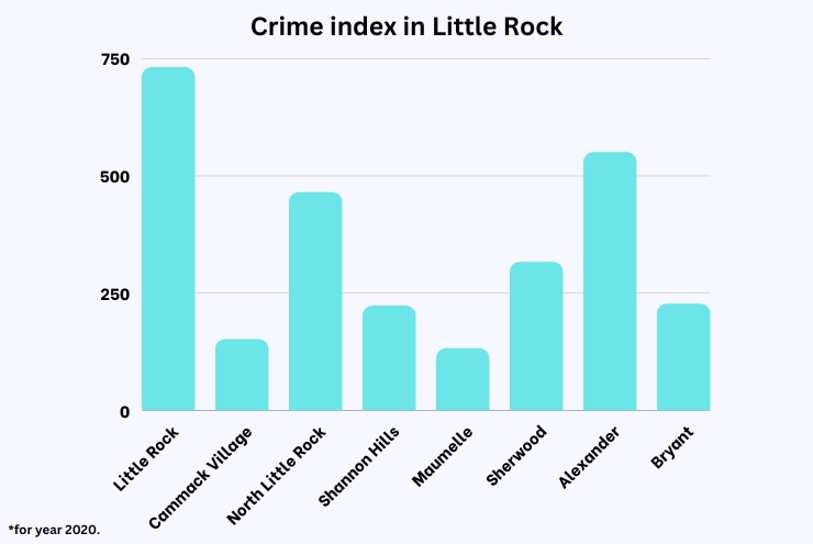 Crime index in Little Rock chart