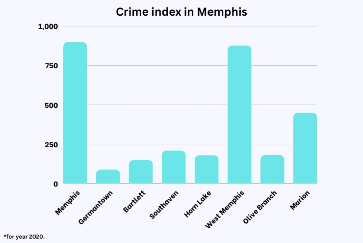 Crime index in Memphis chart
