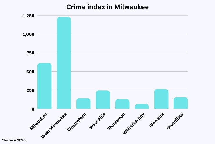 Crime index in Milwaukee chart