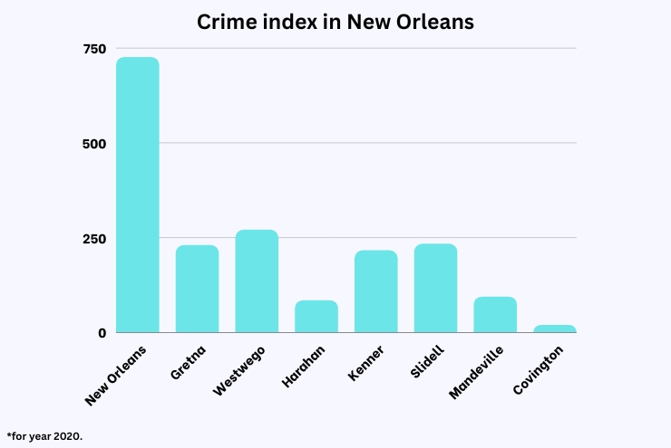 Crime index in New Orleans chart