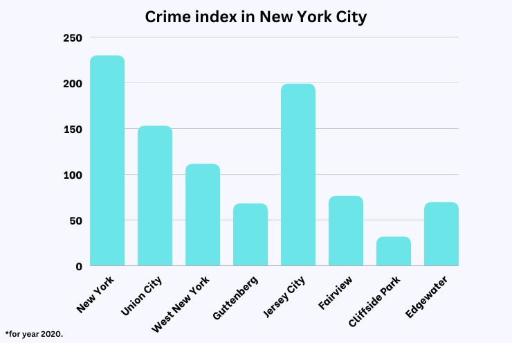 Crime index in New York City