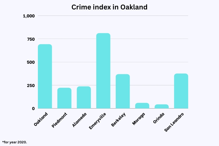 Crime index in Oakland