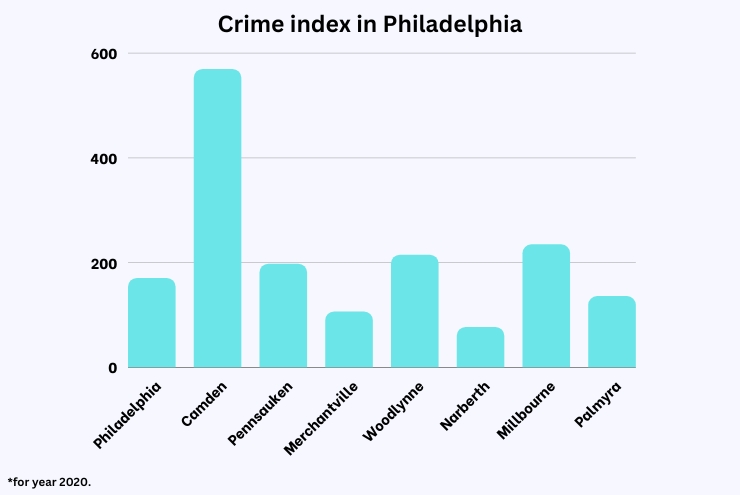 Crime index in Philadelphia