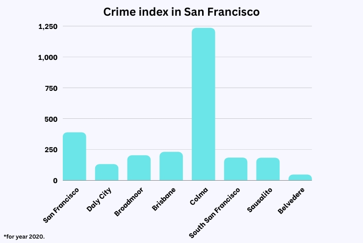 Crime index in San Francisco chart