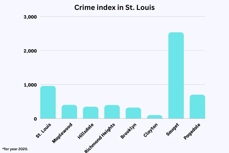 Crime index in St. Louis chart