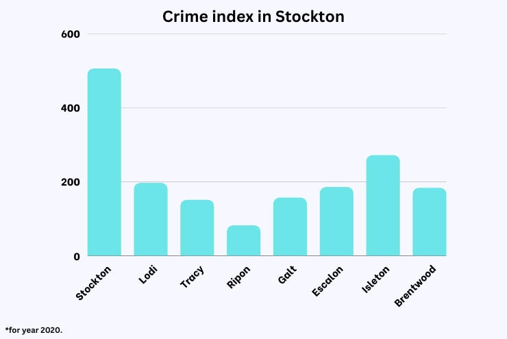 Crime index in Stockton chart