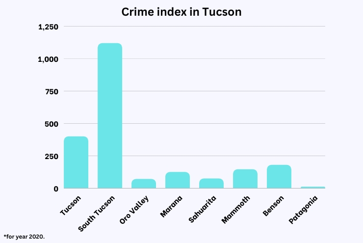 Crime index in Tucson chart
