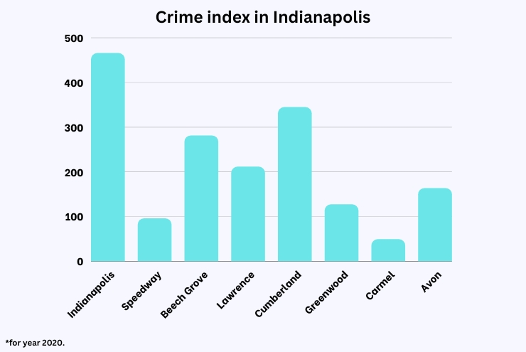 Crime rate in Indianapolis chart