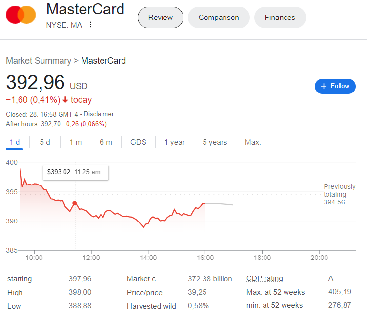 MasterCard NYSE