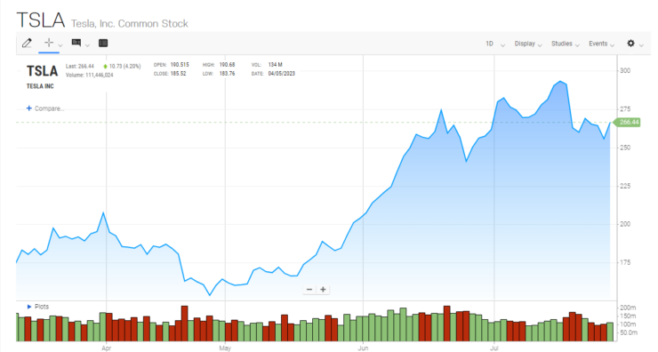 Tesla Stocks