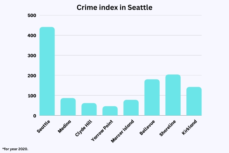 Crime index in Seattle Chart Info