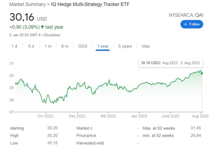 Nasdaq-QAI