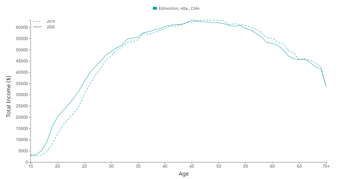 Income in Edmonton