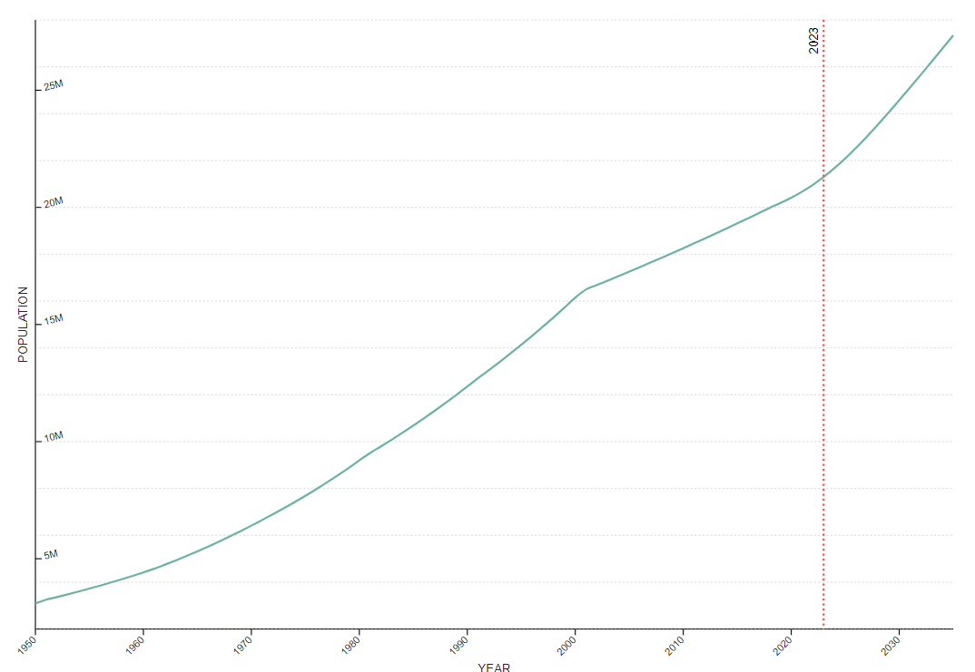 Mumbai population graphic