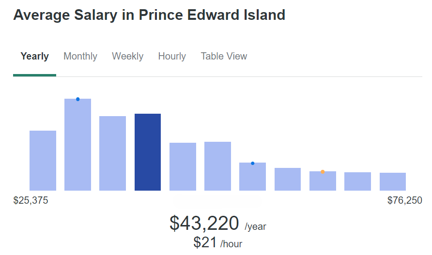 PEI Salaries
