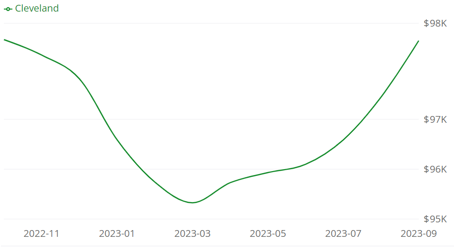 Cleveland Home Prices