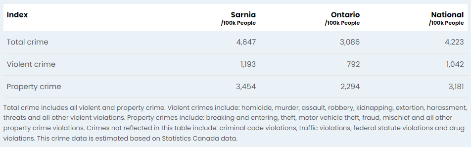 Crime rates in Canada