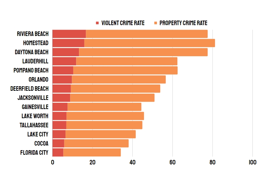 florida Most Dangerous Cities
