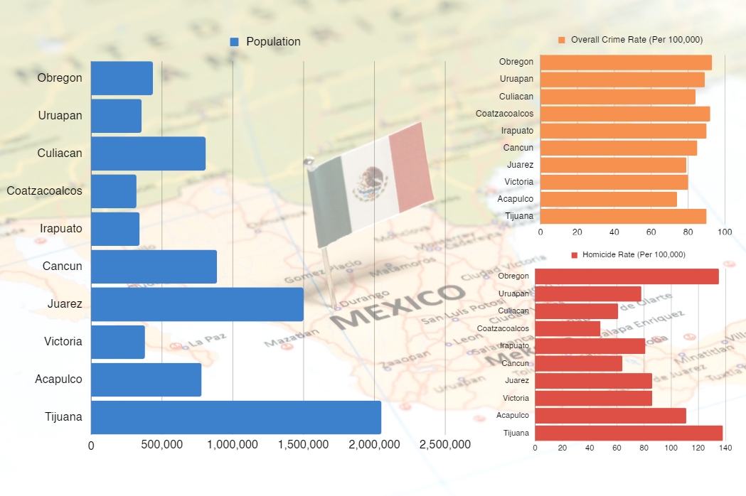 mexico Unsafe cities