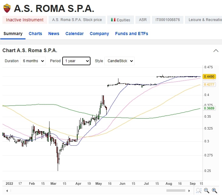 A.S. Roma SPA