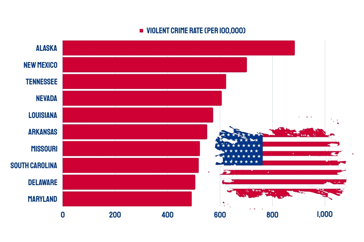 Most Dangerous US States Violent Crime Rate Chart