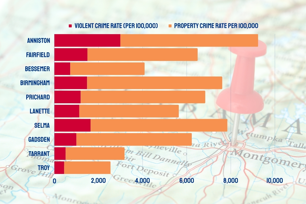 Riskiest Places In Alabama