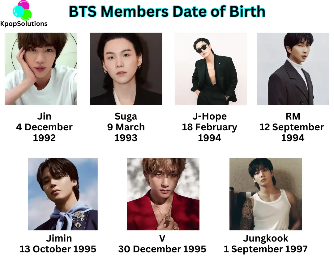 BTS members date of birth and current ages: Jin, Suga, J-Hope, RM, Jimin, V, and Jungkook.