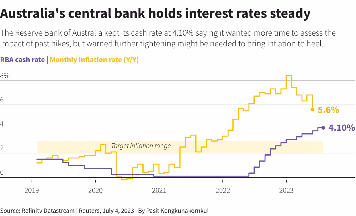 Markets caught off guard as Australia’s central bank opts to hold interest rates.
