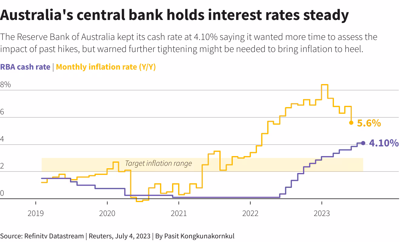 Markets caught off guard as Australia’s central bank opts to hold interest rates.